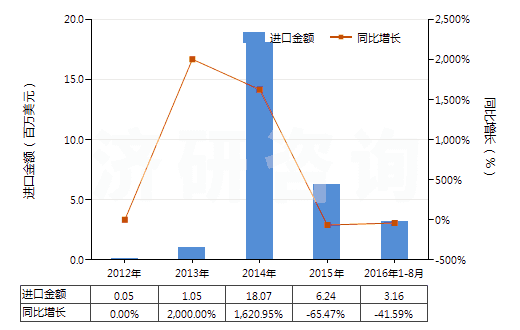 2012-2016年8月中國鎢酸鈉(HS28418020)進(jìn)口總額及增速統(tǒng)計 2012-2016年8月中國鎢酸鈉(HS28418020)進(jìn)口總額及增速統(tǒng)計